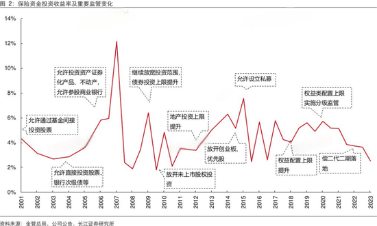 年内险资参与设立多只百亿元规模股权投资基金 业内期待监管对险资股权投资进一步“松绑”-第3张图片-彩票资讯