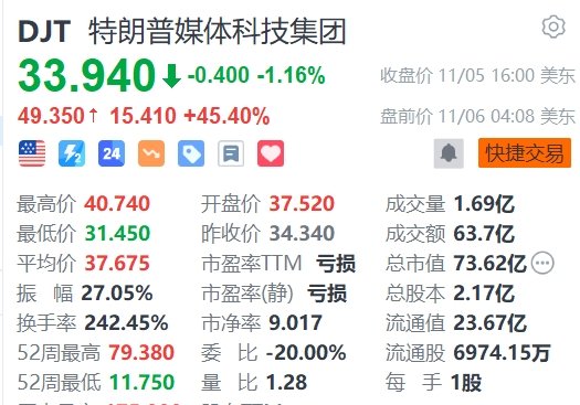 特朗普胜选，相关概念股盘前集体飙升，DJT一度暴涨超60%-第1张图片-彩票资讯