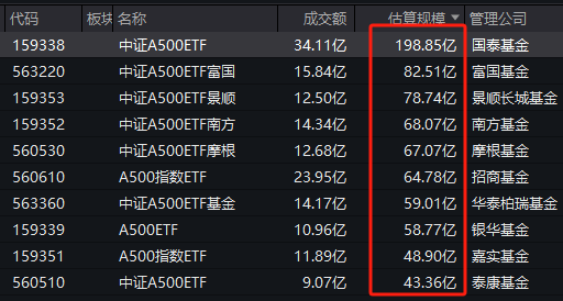 首批中证A500ETF上市3周差距显现：国泰中证A500ETF规模198.85亿，泰康仅43.36亿元，国泰是泰康的4.58倍-第1张图片-彩票资讯