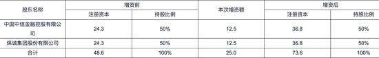 时隔不到一年中信保诚人寿中外方股东拟再度增资25亿元 投资端项目风险仍受市场关注-第1张图片-彩票资讯