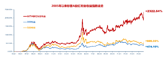 当前市场，红利还有效吗？标普红利ETF（562060）单日获逾6亿元增仓，基金经理胡洁火线解读！-第1张图片-彩票资讯