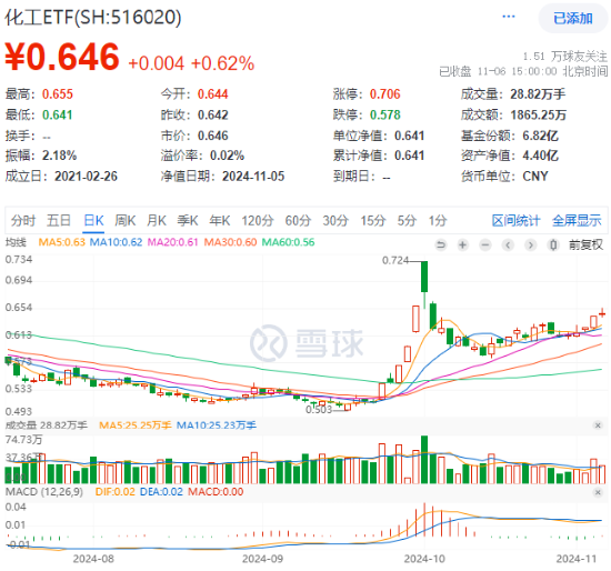 60日吸金超700亿元！化工板块震荡上行，化工ETF（516020）盘中涨超2%！-第1张图片-彩票资讯