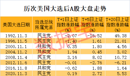 特朗普宣布胜选，特斯拉盘前暴涨！A股后市怎么走？这类股提前爆发-第3张图片-彩票资讯