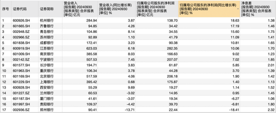 17家A股城商行三季报PK赛：谁家业绩最亮眼 谁家又需加油干？-第1张图片-彩票资讯