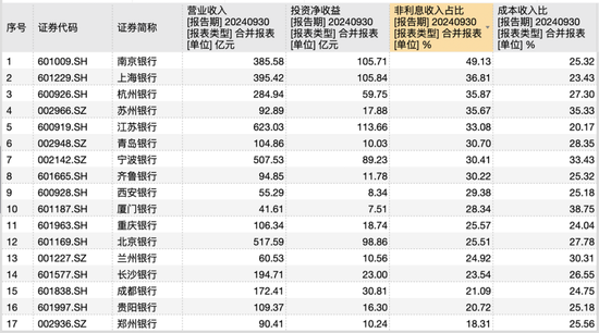 17家A股城商行三季报PK赛：谁家业绩最亮眼 谁家又需加油干？-第2张图片-彩票资讯