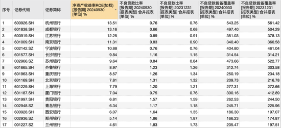 17家A股城商行三季报PK赛：谁家业绩最亮眼 谁家又需加油干？-第3张图片-彩票资讯