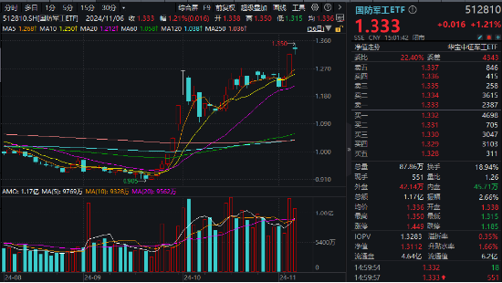 主力重金押注！国防军工ETF（512810）涨1.21%续刷阶段新高！中国航展开幕在即，中航沈飞等多股连板！-第1张图片-彩票资讯