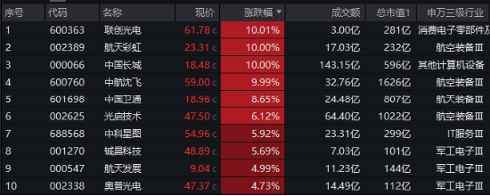 主力重金押注！国防军工ETF（512810）涨1.21%续刷阶段新高！中国航展开幕在即，中航沈飞等多股连板！-第2张图片-彩票资讯