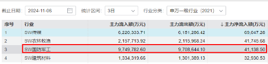 主力重金押注！国防军工ETF（512810）涨1.21%续刷阶段新高！中国航展开幕在即，中航沈飞等多股连板！-第3张图片-彩票资讯