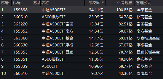 中证A500ETF流动性PK：泰康中证A500ETF上市17天累计成交额64亿元，国泰累计成交额403亿元，国泰是泰康的6倍-第1张图片-彩票资讯