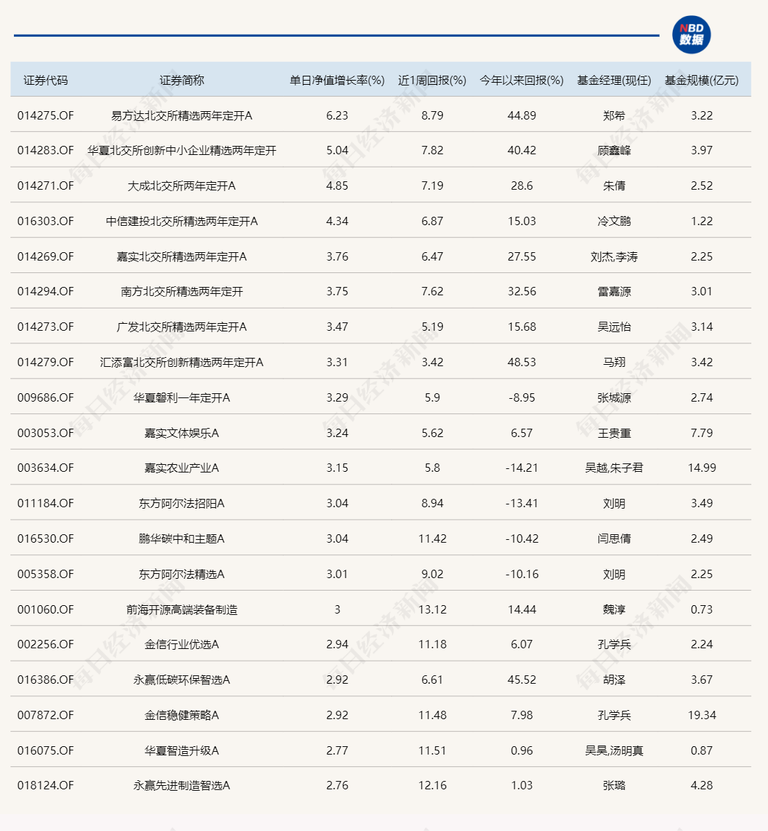 熟悉的一幕！又是北交所主题基金霸占涨幅榜-第1张图片-彩票资讯