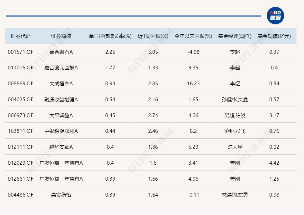 熟悉的一幕！又是北交所主题基金霸占涨幅榜-第3张图片-彩票资讯