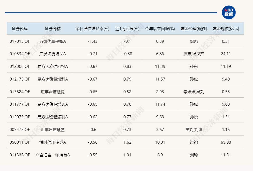 熟悉的一幕！又是北交所主题基金霸占涨幅榜-第4张图片-彩票资讯