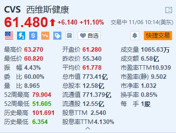 西维斯健康涨11.1% Q3营收同比增长6.3%超预期-第1张图片-彩票资讯