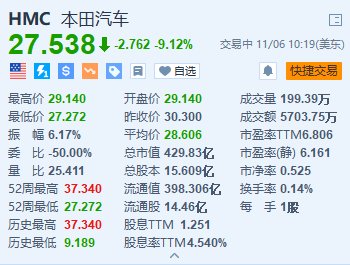 本田汽车跌超9% 第二财季经营利润远低于预期-第1张图片-彩票资讯