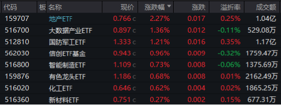 海外大选落地，这只QDII基金暴涨超5%！A股地产直线拉升，国防军工ETF（512810）续刷阶段新高！-第1张图片-彩票资讯