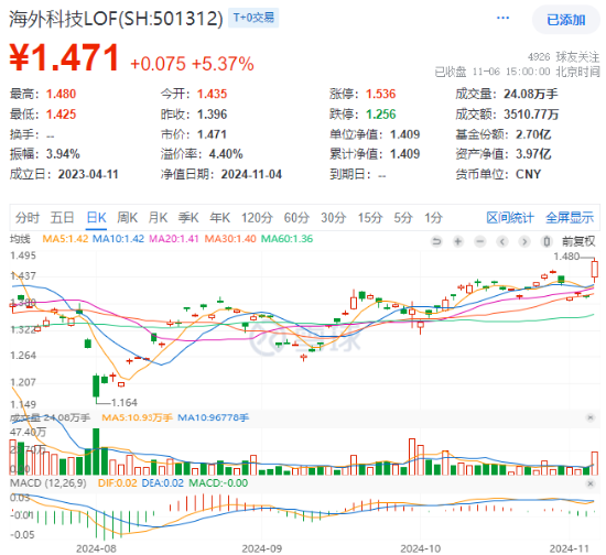 海外大选落地，这只QDII基金暴涨超5%！A股地产直线拉升，国防军工ETF（512810）续刷阶段新高！-第2张图片-彩票资讯