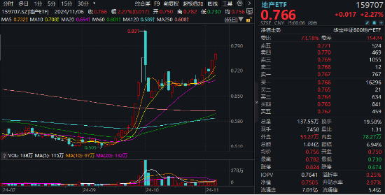 海外大选落地，这只QDII基金暴涨超5%！A股地产直线拉升，国防军工ETF（512810）续刷阶段新高！-第3张图片-彩票资讯