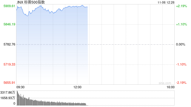 午盘：美股再创新高 三大股指涨幅均超2%-第1张图片-彩票资讯