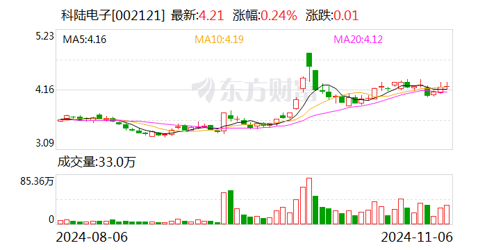 公司热点｜2.56亿元中标项目“飞了”！科陆电子被南方电网“拉黑”，长达18个月-第1张图片-彩票资讯