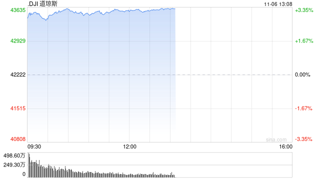 早盘：道指飙升1200点 三大股指均创盘中历史新高-第1张图片-彩票资讯