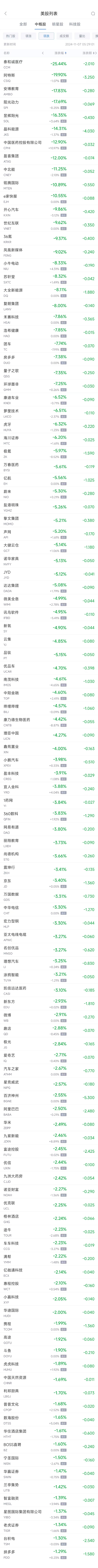 周三热门中概股多数下跌 台积电跌1.3%，蔚来跌5.3%-第2张图片-彩票资讯