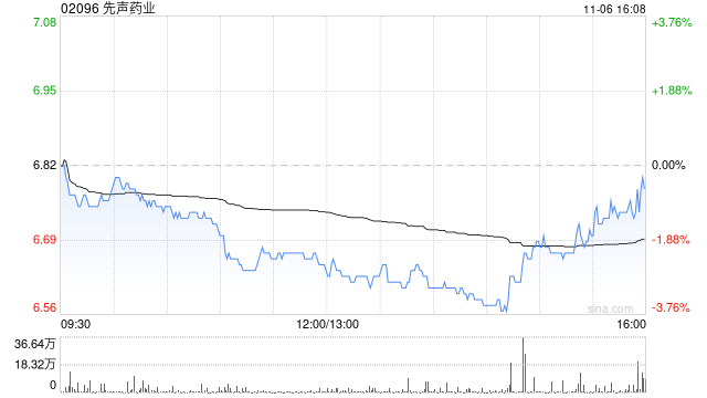 先声药业11月6日斥资993.5万港元回购148.5万股-第1张图片-彩票资讯