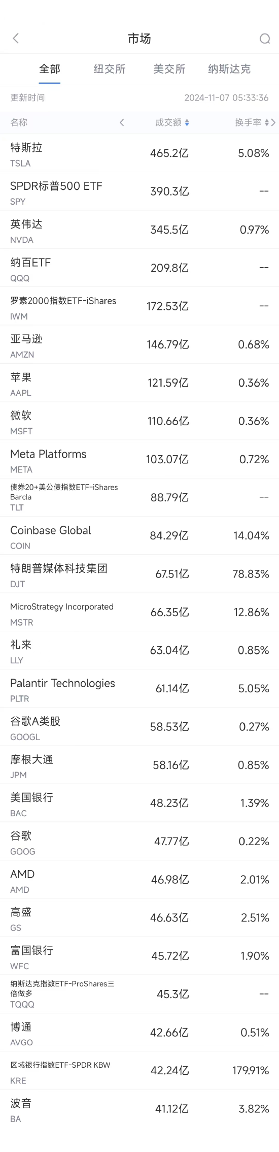 11月6日美股成交额前20：特斯拉大涨约15%，马斯克身家暴增209亿美元-第1张图片-彩票资讯