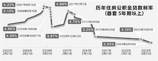 公积金贷款利率调整呼声起 专家称仍有下调空间-第1张图片-彩票资讯