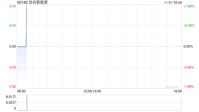 协合新能源11月6日斥资191.27万港元回购359万股-第1张图片-彩票资讯
