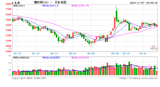 光大期货：11月7日矿钢煤焦日报-第2张图片-彩票资讯