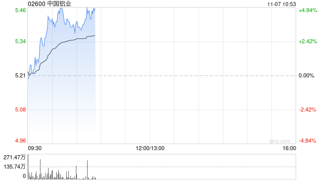 铝业股早盘再度走高 中国铝业涨近5%中国宏桥涨近4%-第1张图片-彩票资讯