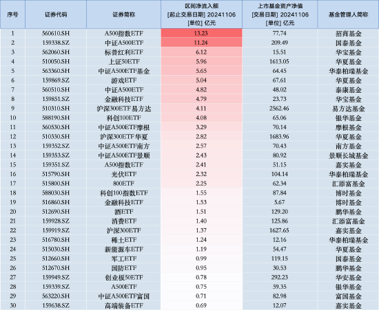 最受青睐ETF：11月6日招商A500指数ETF获净申购13.23亿元，国泰中证A500ETF获净申购11.24亿元（名单）-第1张图片-彩票资讯