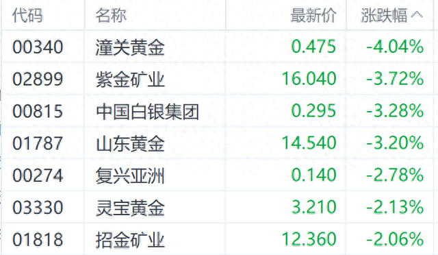 国际金价调整港股黄金股走低 紫金矿业跌近4%-第1张图片-彩票资讯