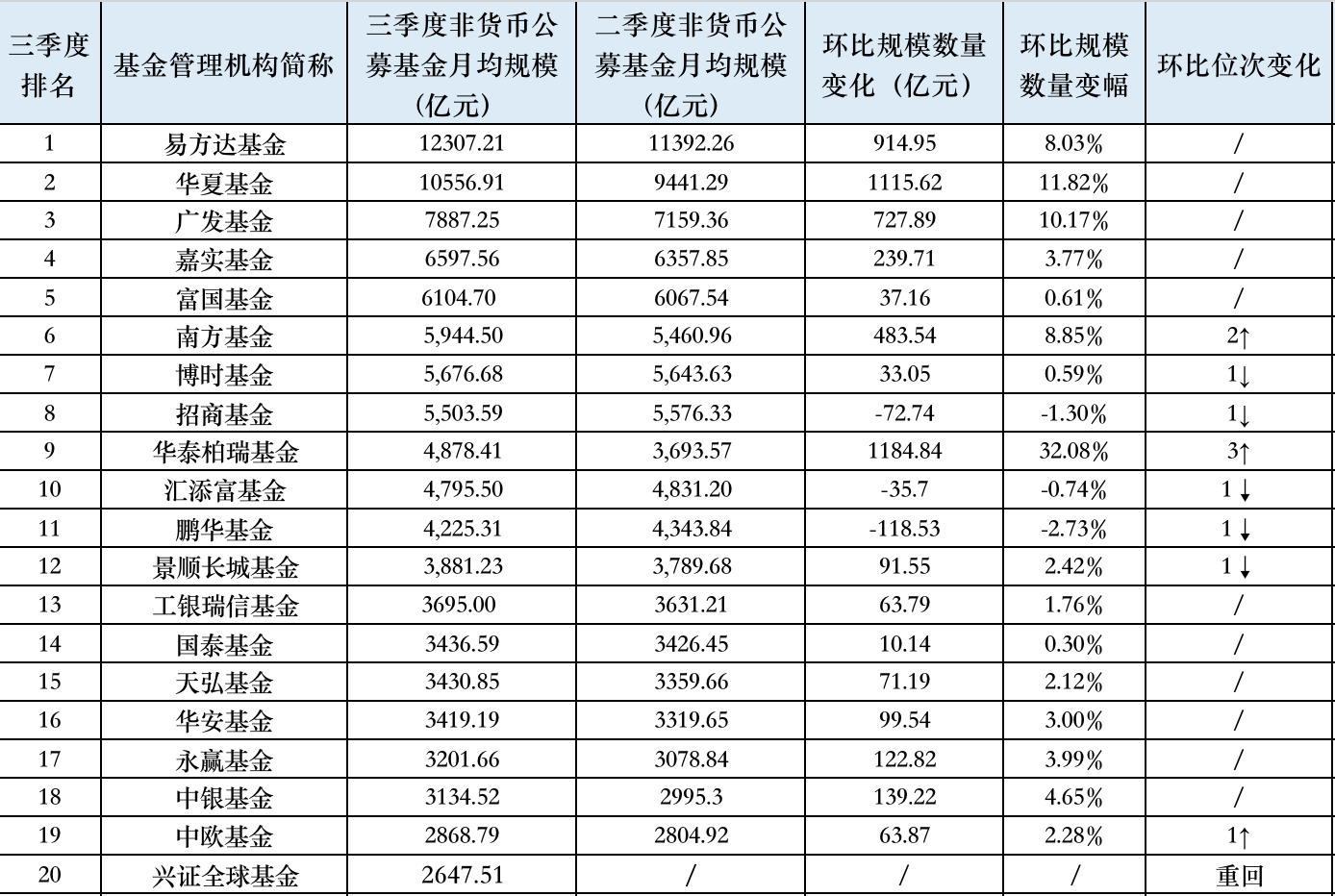 三季度万亿规模已有两家，华泰柏瑞冲进公募非货规模前10，交银施罗德掉队-第1张图片-彩票资讯