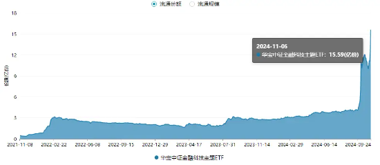 单日获近5亿元净申购！金融科技ETF（159851）规模突破23亿元创新高！新开户数据曝光，更多增量资金在路上！-第2张图片-彩票资讯