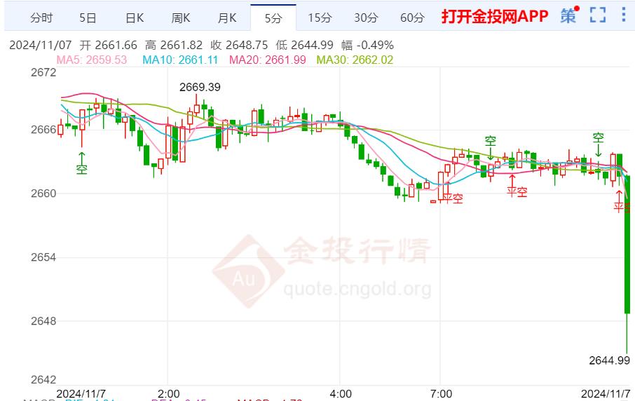 美联储预计将降息 黄金价格崩跌至三周低点-第2张图片-彩票资讯