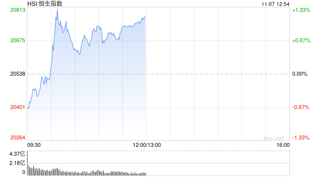 午评：港股恒指涨1.16% 恒生科指涨0.99%内房股、餐饮股集体冲高-第2张图片-彩票资讯