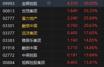 午评：港股恒指涨1.16% 恒生科指涨0.99%内房股、餐饮股集体冲高-第4张图片-彩票资讯