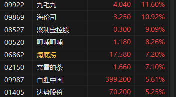 午评：港股恒指涨1.16% 恒生科指涨0.99%内房股、餐饮股集体冲高-第5张图片-彩票资讯