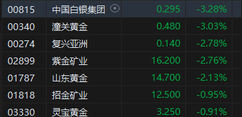 午评：港股恒指涨1.16% 恒生科指涨0.99%内房股、餐饮股集体冲高-第6张图片-彩票资讯