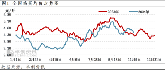 卓创资讯：四季度前期蛋价先涨后跌 后期或先跌后涨-第3张图片-彩票资讯