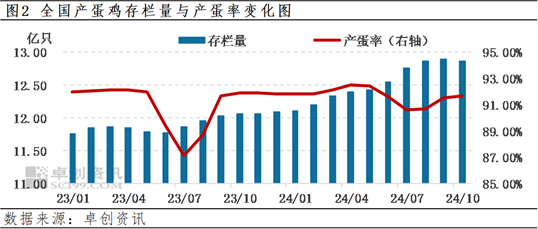 卓创资讯：四季度前期蛋价先涨后跌 后期或先跌后涨-第4张图片-彩票资讯