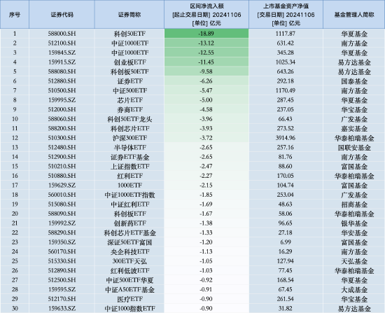 最不受欢迎ETF：11月6日华夏科创50ETF遭净赎回18.89亿元，南方中证1000ETF遭净赎回13.12亿元（名单）-第1张图片-彩票资讯