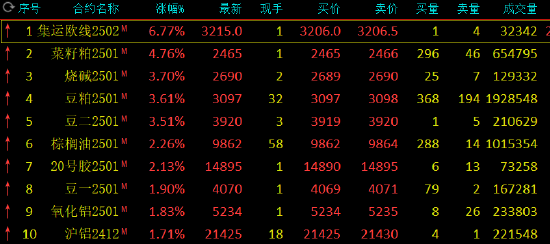 午评：集运指数涨超6% 菜粕涨近5%-第3张图片-彩票资讯