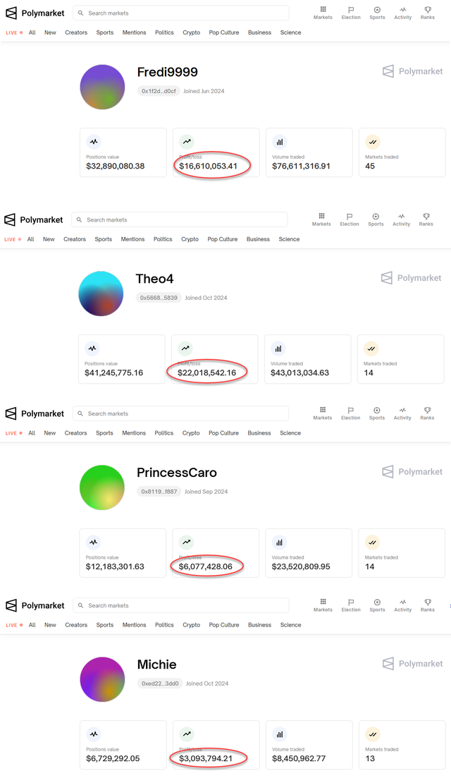 净赚近5000万美元！你还记得那位法国的“特朗普巨鲸”吗？-第2张图片-彩票资讯