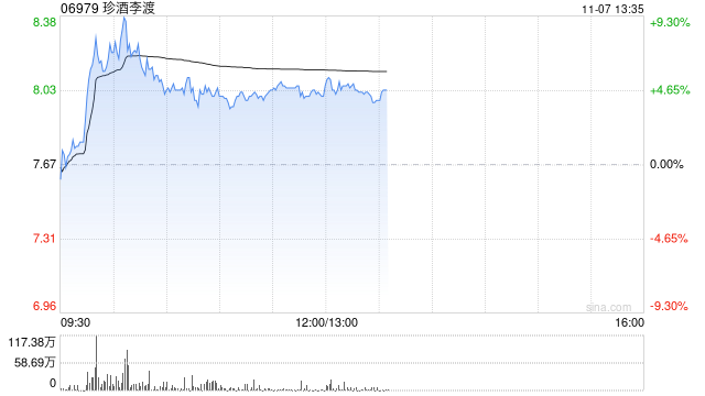 珍酒李渡股价涨逾5% 机构称商务及宴席需求有望修复-第1张图片-彩票资讯