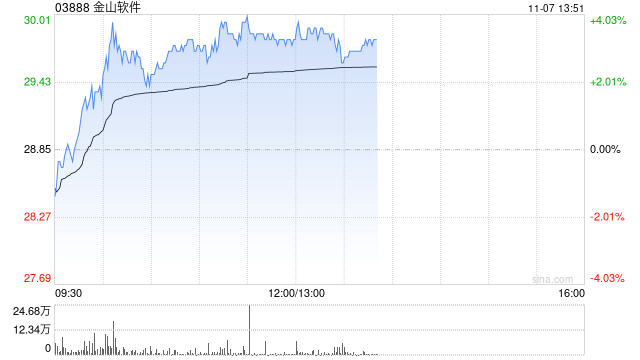 大摩：予金山软件“增持”评级 目标价升至32港元-第1张图片-彩票资讯