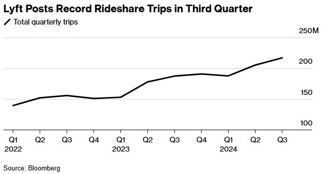 Lyft Q3创纪录出行量助力营收大增31.5%，业绩指引乐观-第1张图片-彩票资讯