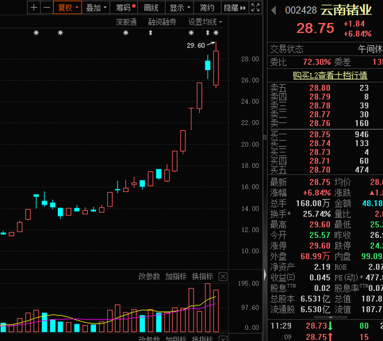 被“杀猪”？主播热推的人气股川发龙蟒，巨量跌停！-第2张图片-彩票资讯